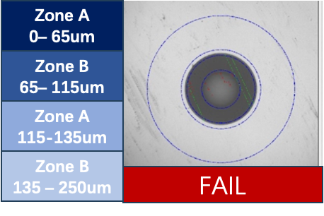 Example optical end-face inspection result with concentric inspection zones and a fail decision